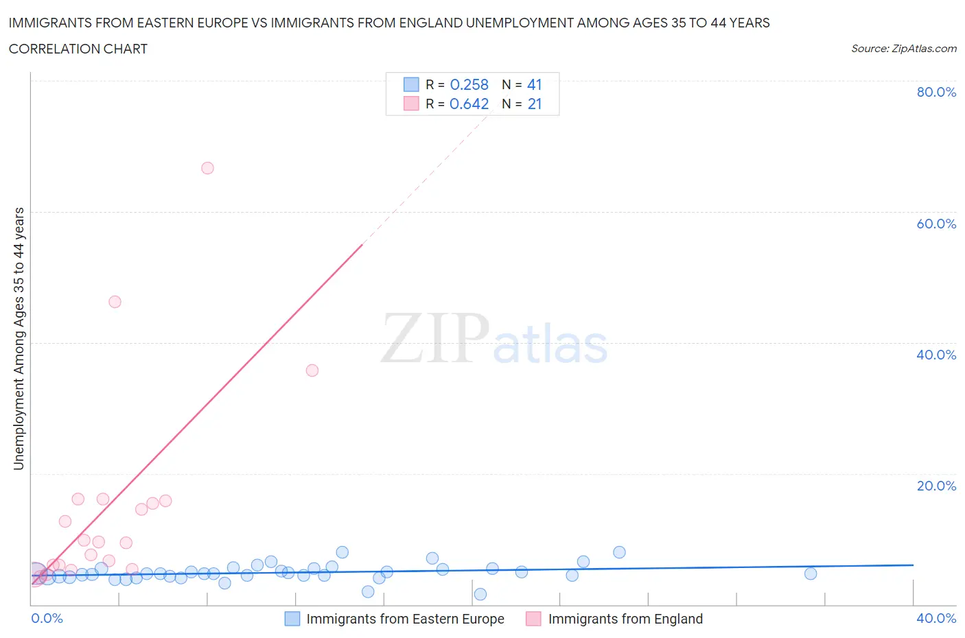Immigrants from Eastern Europe vs Immigrants from England Unemployment Among Ages 35 to 44 years