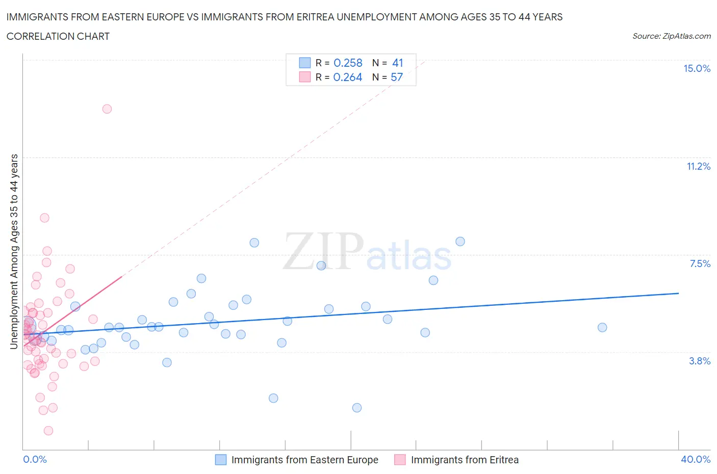 Immigrants from Eastern Europe vs Immigrants from Eritrea Unemployment Among Ages 35 to 44 years