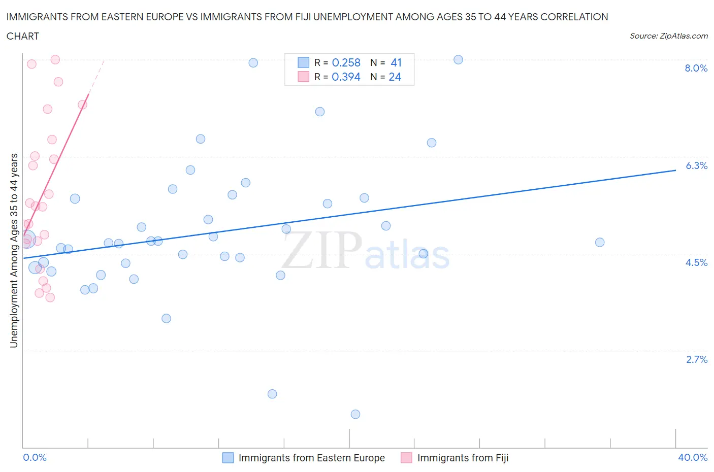 Immigrants from Eastern Europe vs Immigrants from Fiji Unemployment Among Ages 35 to 44 years