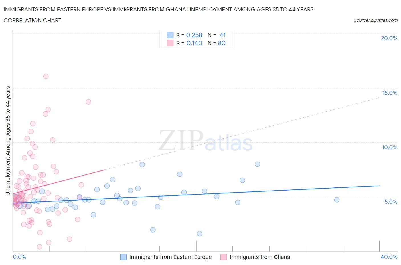 Immigrants from Eastern Europe vs Immigrants from Ghana Unemployment Among Ages 35 to 44 years