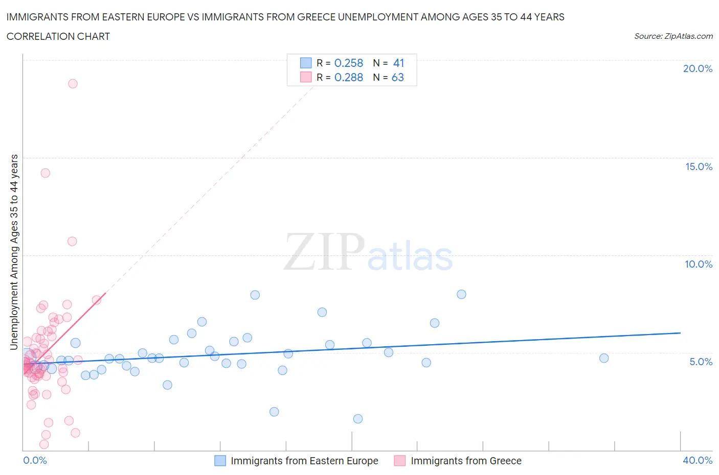 Immigrants from Eastern Europe vs Immigrants from Greece Unemployment Among Ages 35 to 44 years
