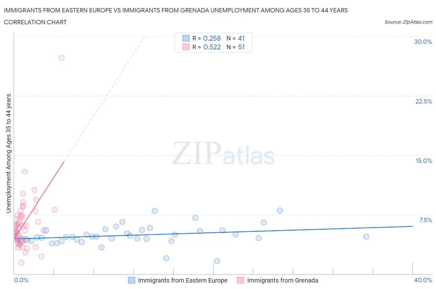 Immigrants from Eastern Europe vs Immigrants from Grenada Unemployment Among Ages 35 to 44 years