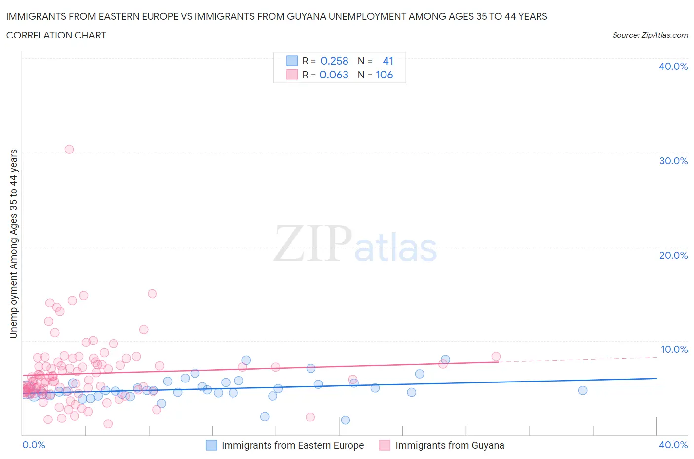 Immigrants from Eastern Europe vs Immigrants from Guyana Unemployment Among Ages 35 to 44 years