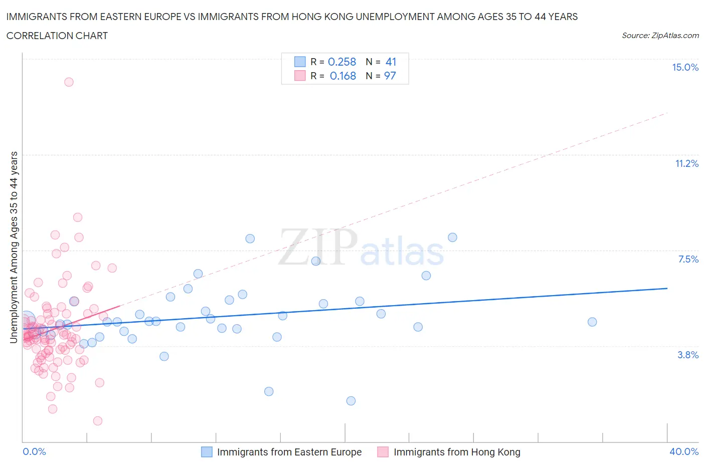 Immigrants from Eastern Europe vs Immigrants from Hong Kong Unemployment Among Ages 35 to 44 years