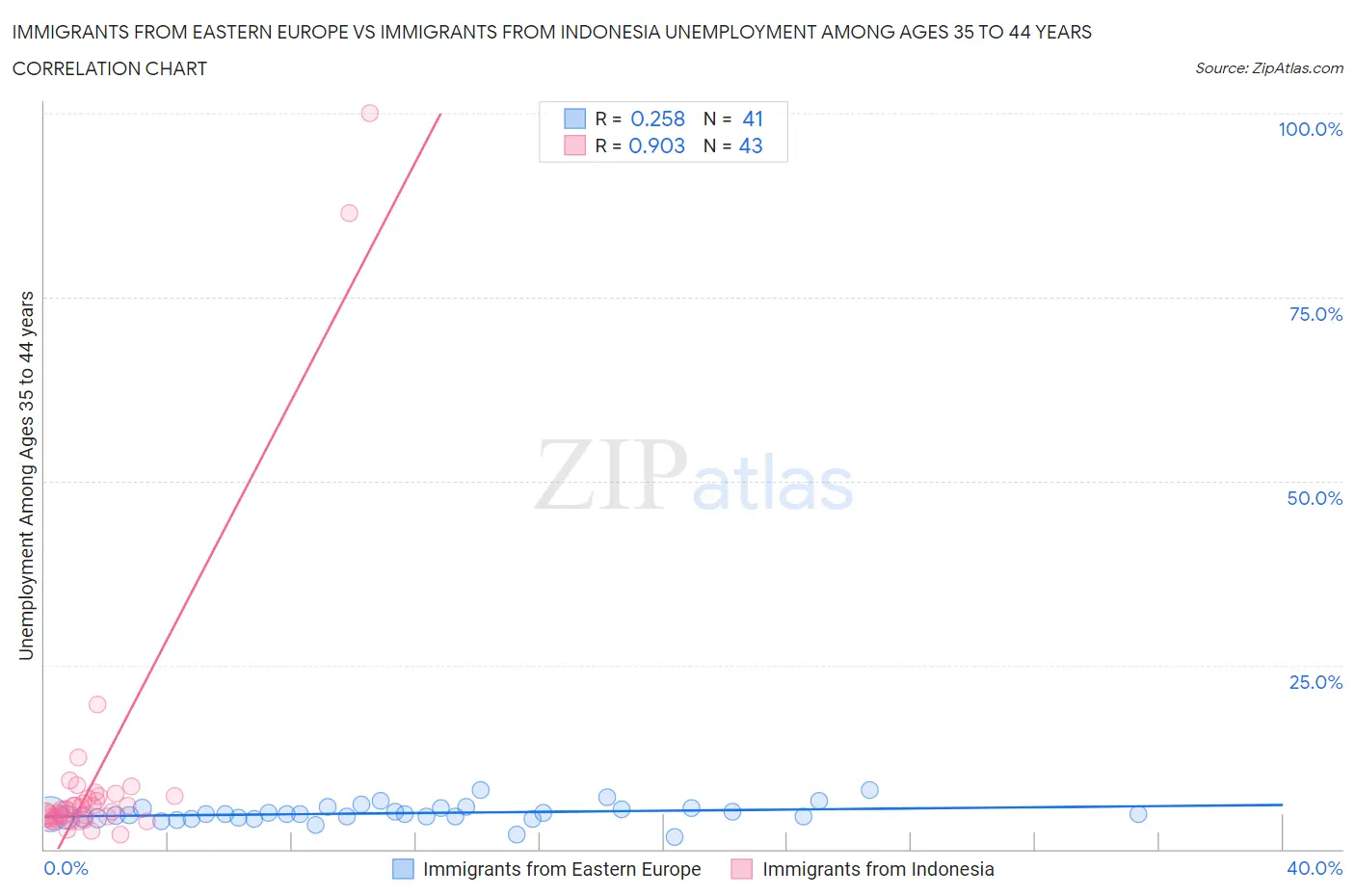 Immigrants from Eastern Europe vs Immigrants from Indonesia Unemployment Among Ages 35 to 44 years