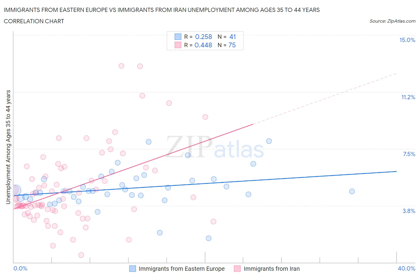 Immigrants from Eastern Europe vs Immigrants from Iran Unemployment Among Ages 35 to 44 years
