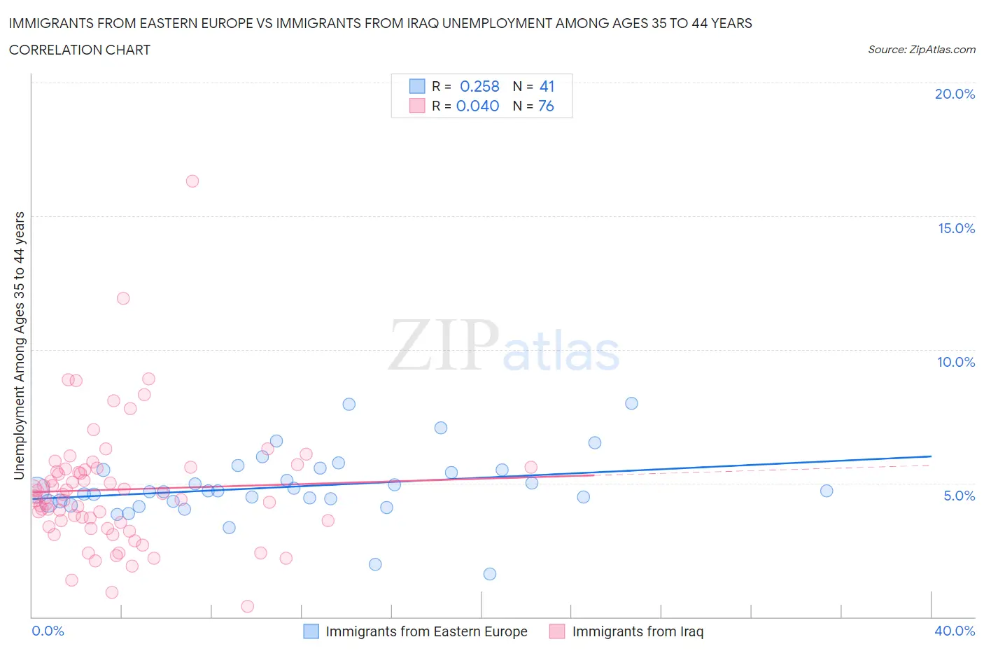 Immigrants from Eastern Europe vs Immigrants from Iraq Unemployment Among Ages 35 to 44 years