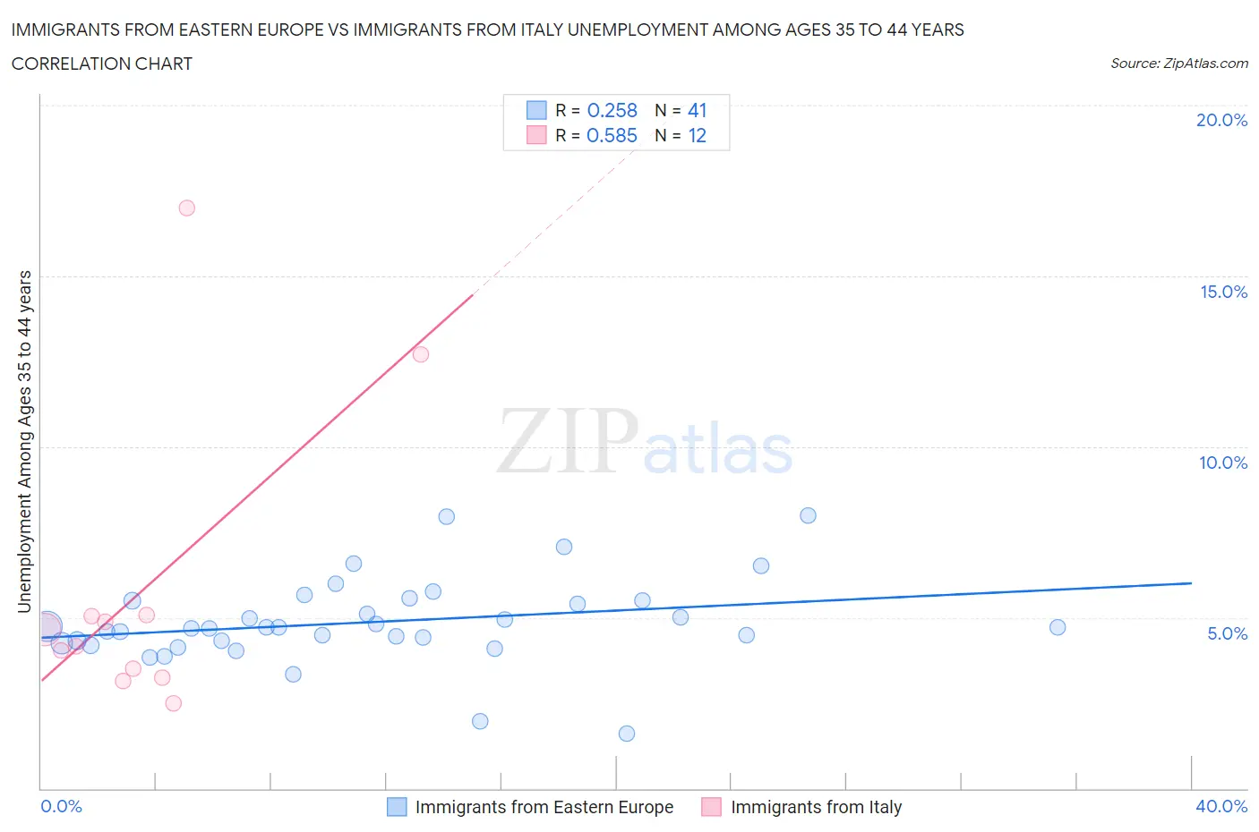 Immigrants from Eastern Europe vs Immigrants from Italy Unemployment Among Ages 35 to 44 years
