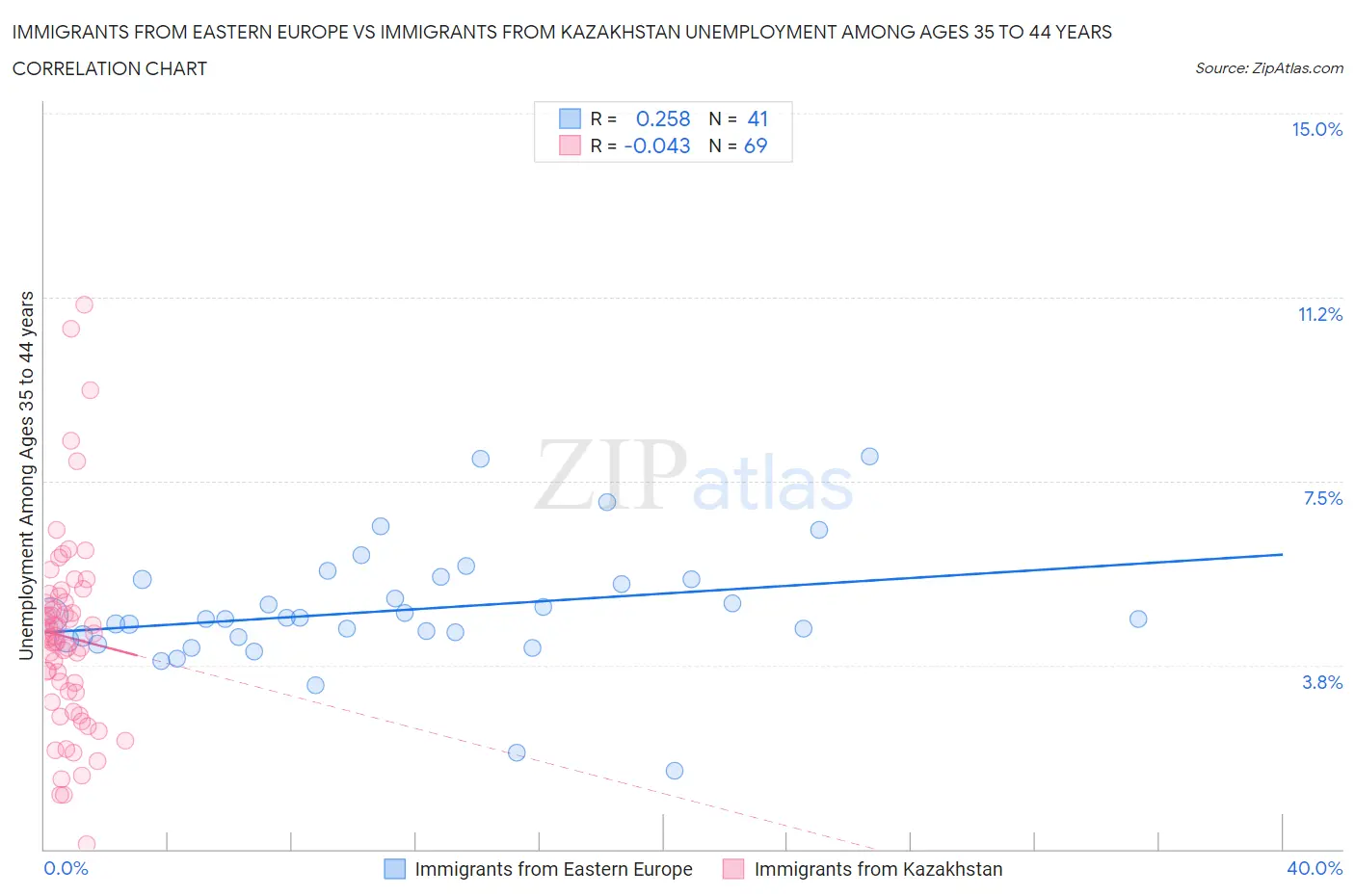 Immigrants from Eastern Europe vs Immigrants from Kazakhstan Unemployment Among Ages 35 to 44 years