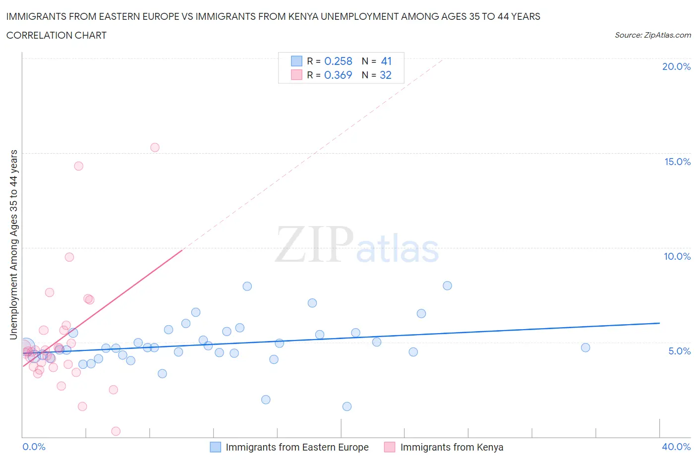 Immigrants from Eastern Europe vs Immigrants from Kenya Unemployment Among Ages 35 to 44 years