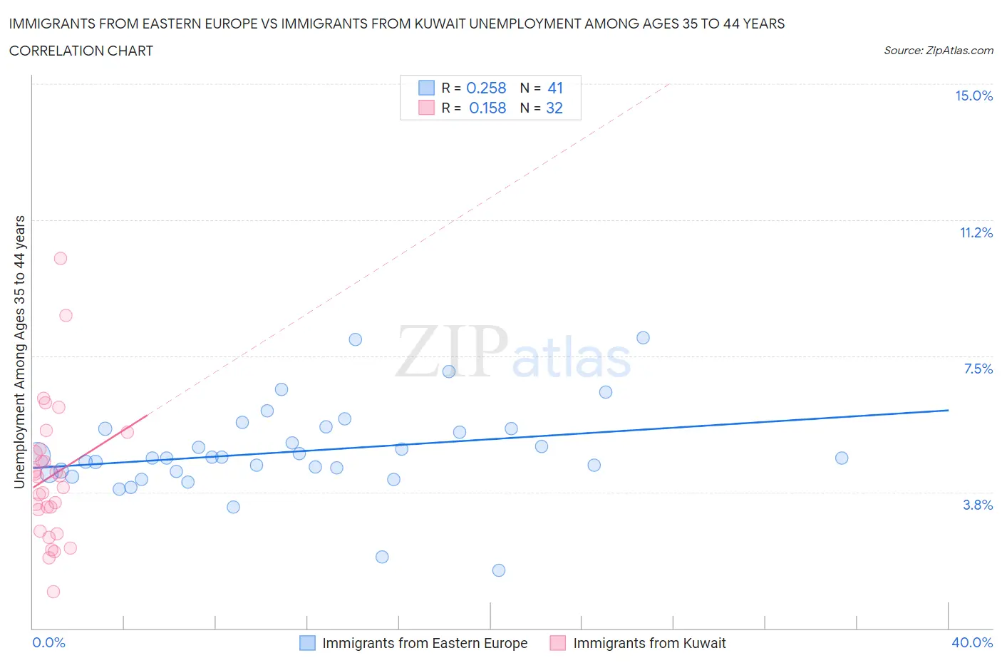 Immigrants from Eastern Europe vs Immigrants from Kuwait Unemployment Among Ages 35 to 44 years