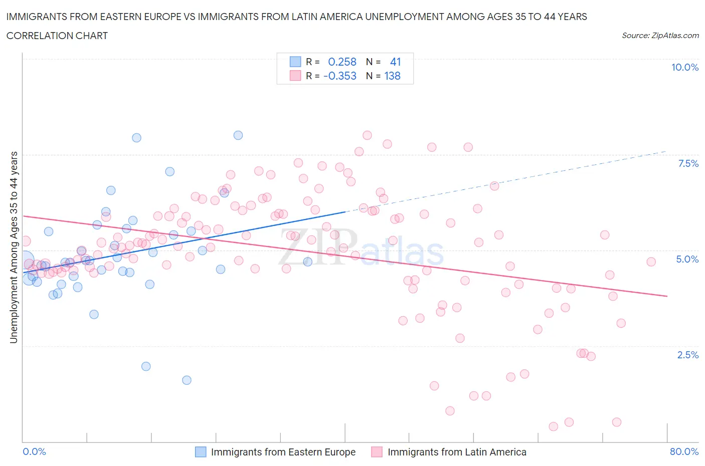 Immigrants from Eastern Europe vs Immigrants from Latin America Unemployment Among Ages 35 to 44 years