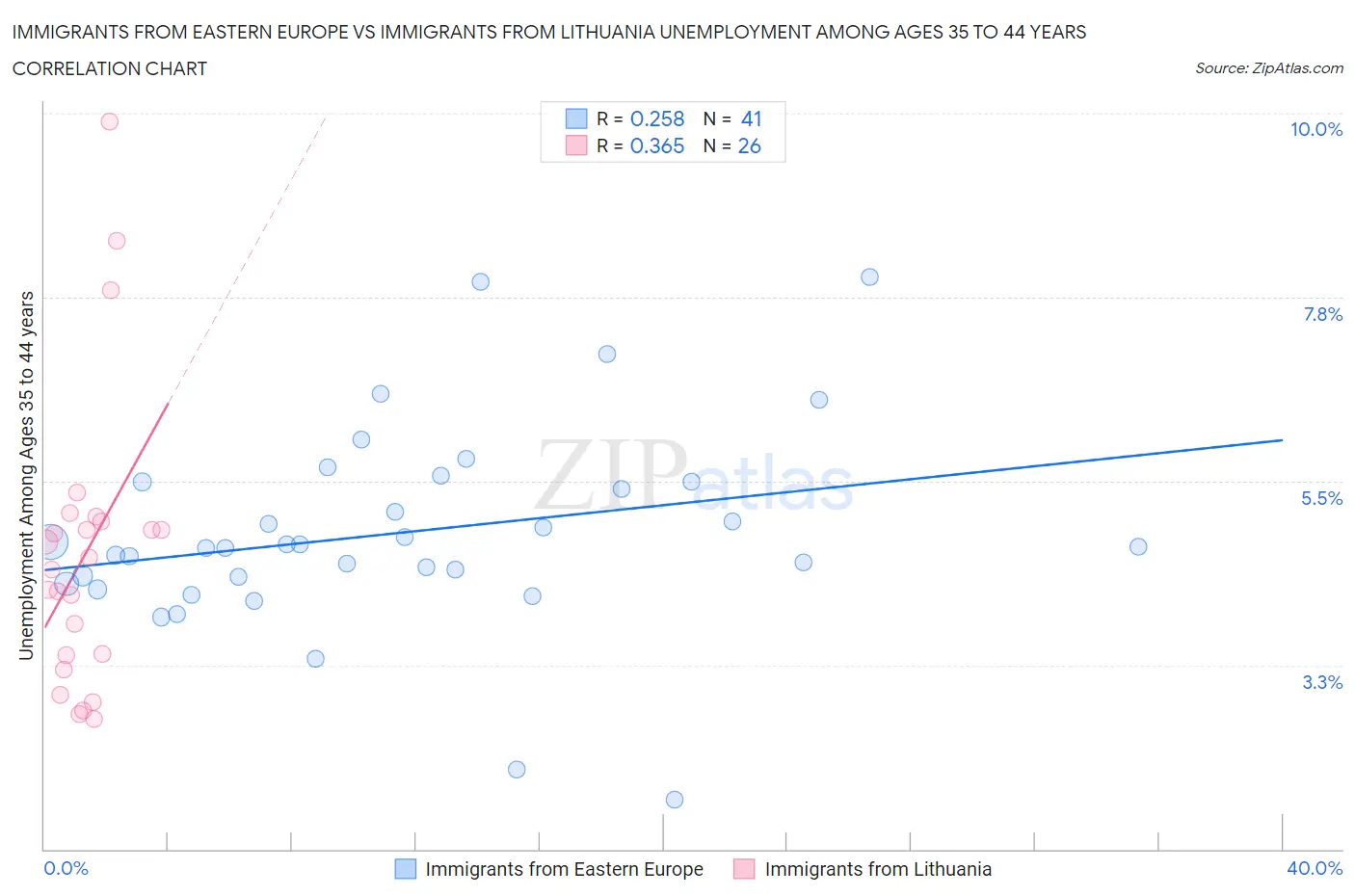 Immigrants from Eastern Europe vs Immigrants from Lithuania Unemployment Among Ages 35 to 44 years