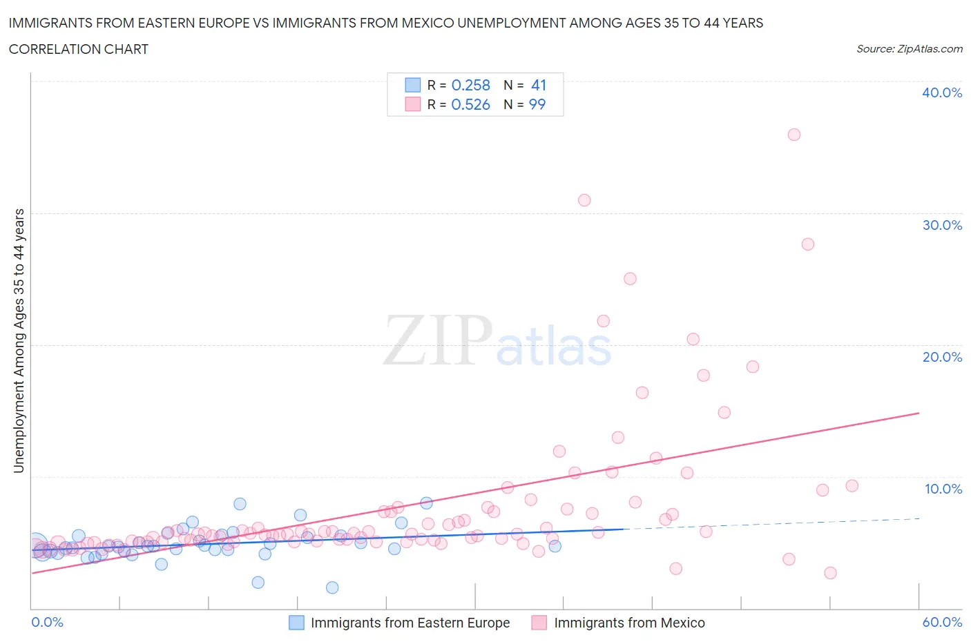 Immigrants from Eastern Europe vs Immigrants from Mexico Unemployment Among Ages 35 to 44 years