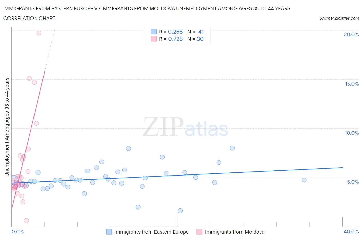 Immigrants from Eastern Europe vs Immigrants from Moldova Unemployment Among Ages 35 to 44 years
