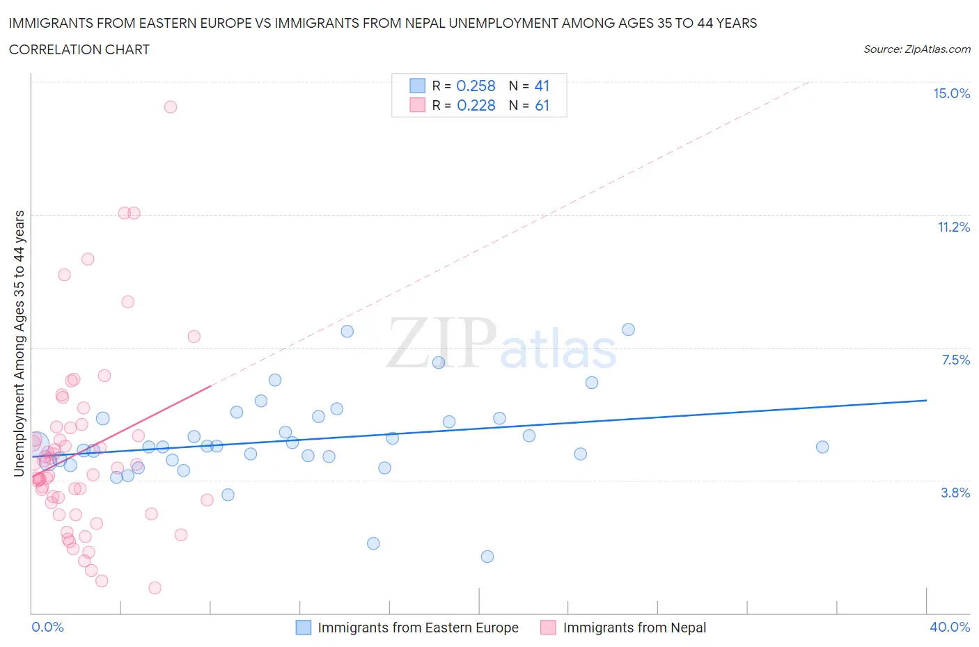 Immigrants from Eastern Europe vs Immigrants from Nepal Unemployment Among Ages 35 to 44 years