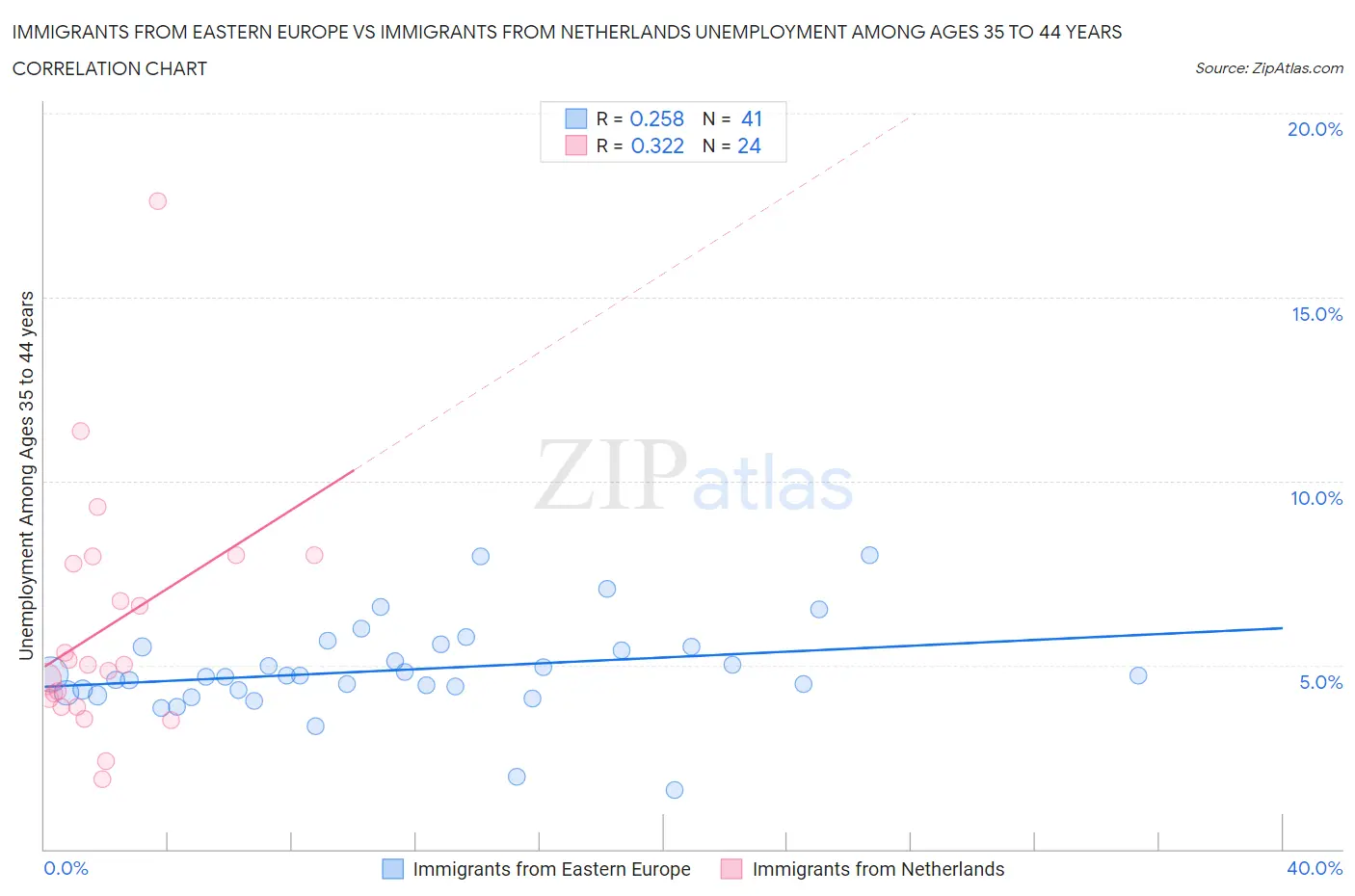 Immigrants from Eastern Europe vs Immigrants from Netherlands Unemployment Among Ages 35 to 44 years