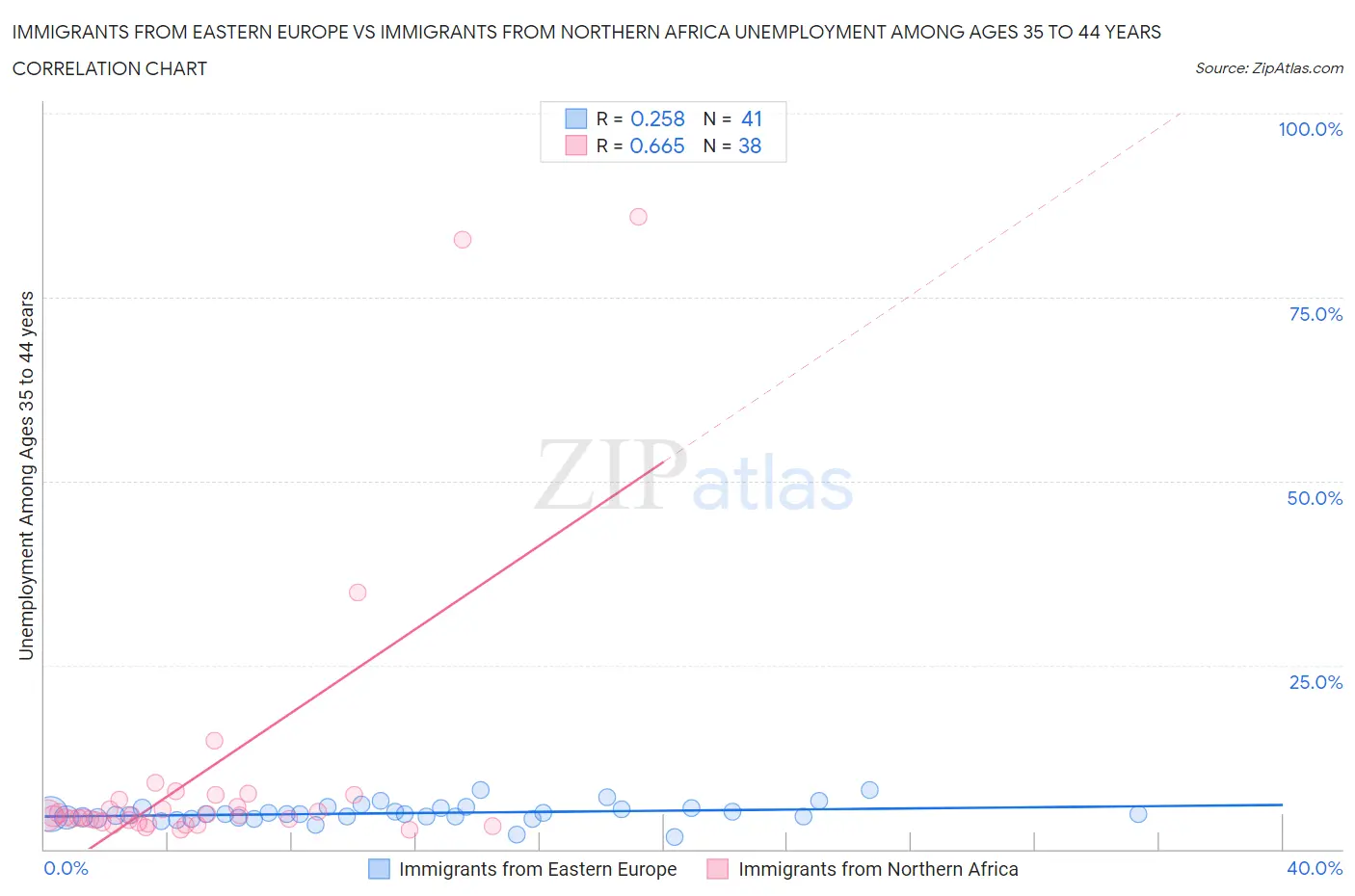 Immigrants from Eastern Europe vs Immigrants from Northern Africa Unemployment Among Ages 35 to 44 years