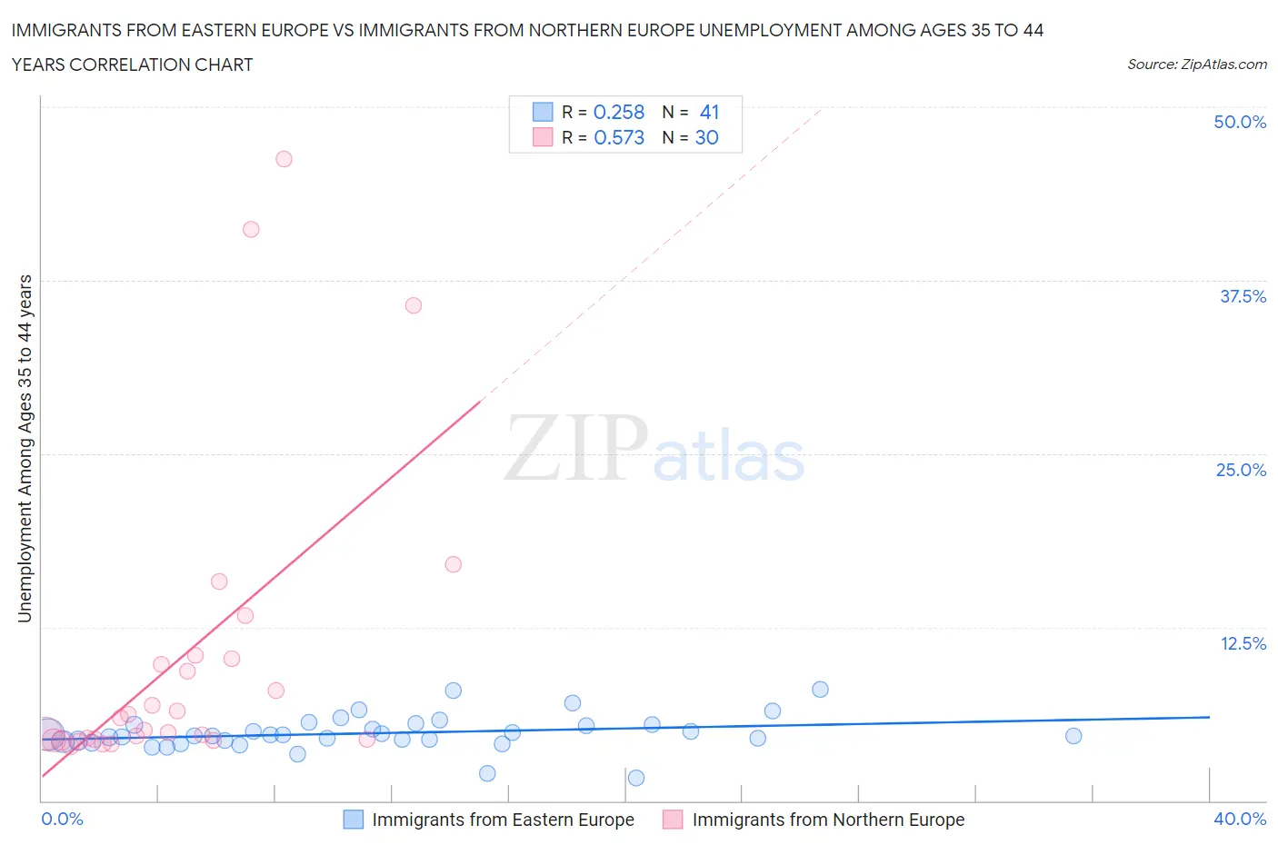 Immigrants from Eastern Europe vs Immigrants from Northern Europe Unemployment Among Ages 35 to 44 years