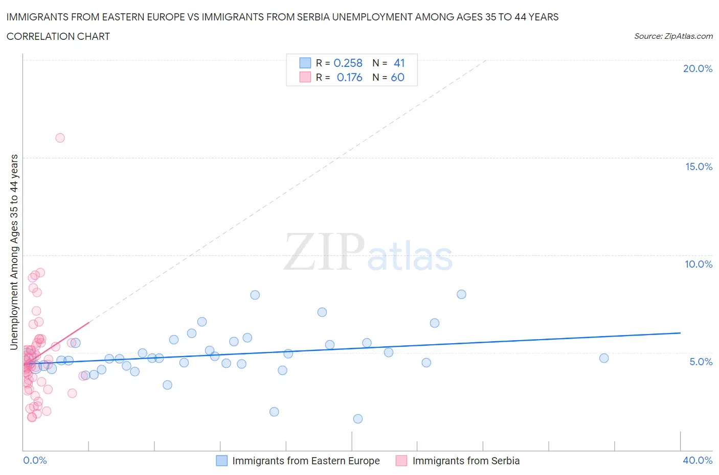 Immigrants from Eastern Europe vs Immigrants from Serbia Unemployment Among Ages 35 to 44 years