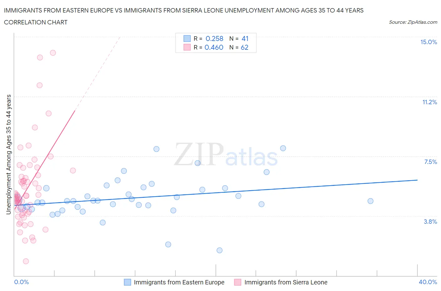 Immigrants from Eastern Europe vs Immigrants from Sierra Leone Unemployment Among Ages 35 to 44 years