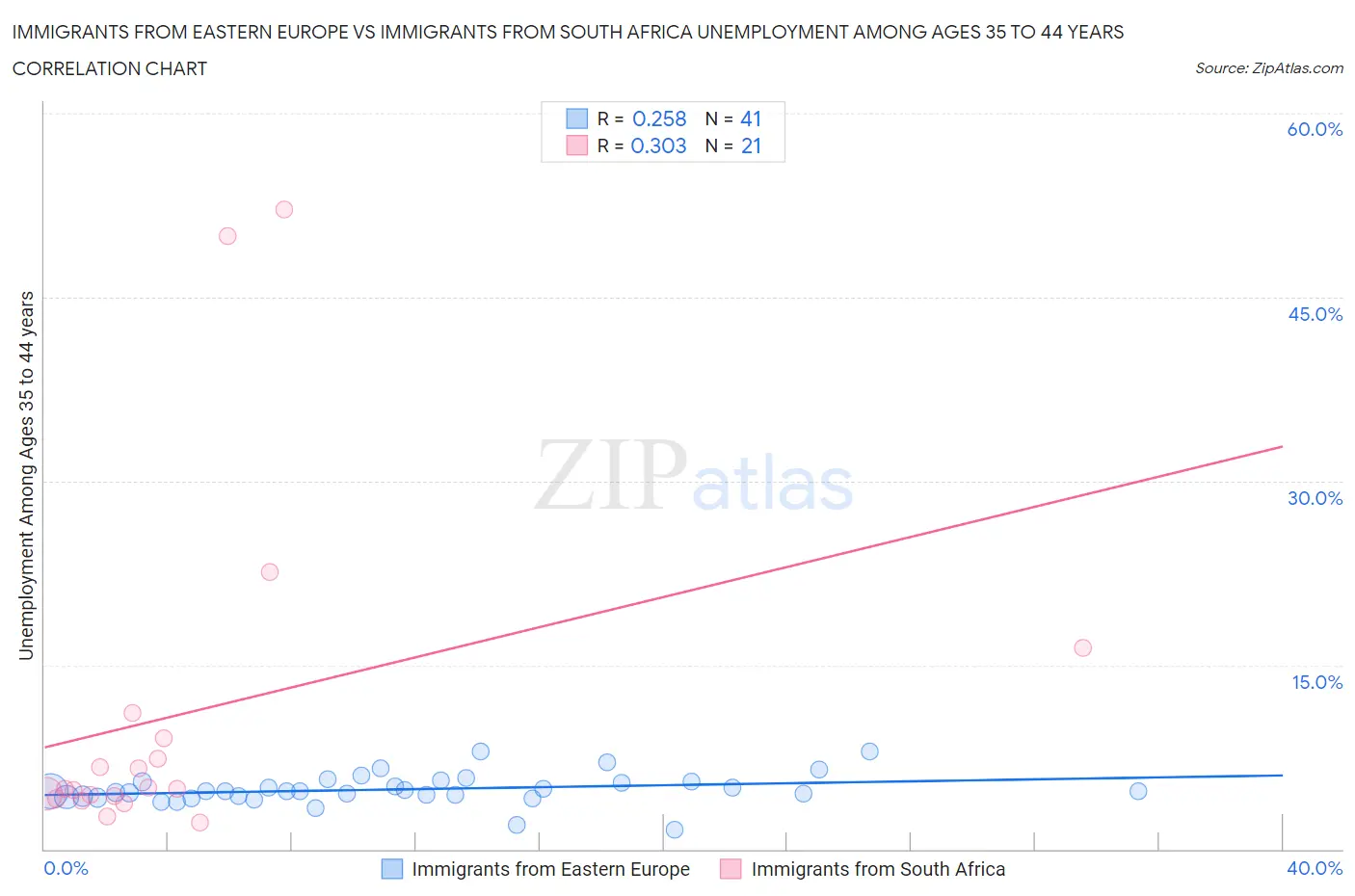 Immigrants from Eastern Europe vs Immigrants from South Africa Unemployment Among Ages 35 to 44 years