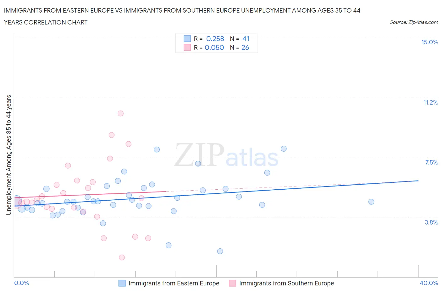 Immigrants from Eastern Europe vs Immigrants from Southern Europe Unemployment Among Ages 35 to 44 years