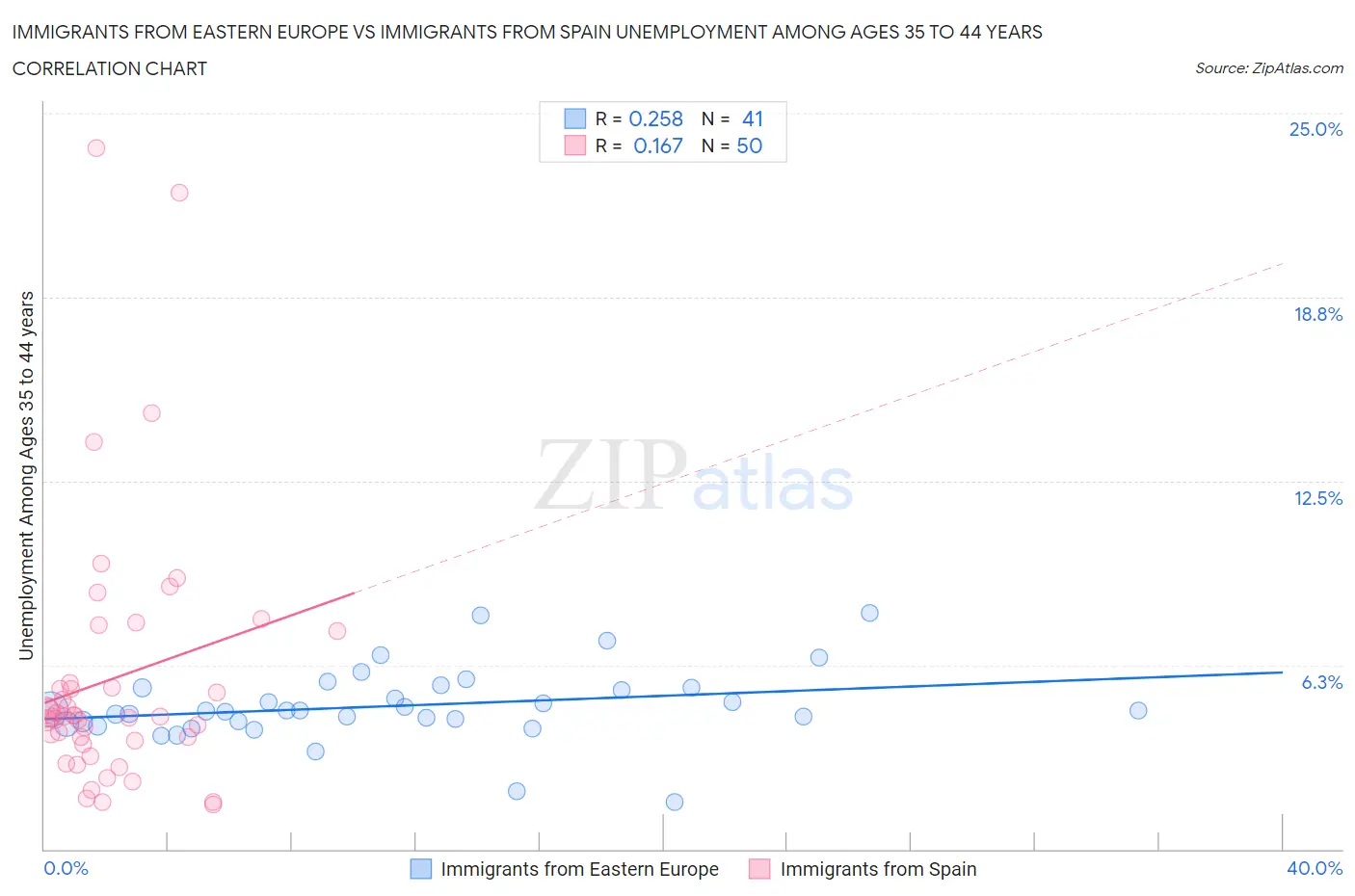 Immigrants from Eastern Europe vs Immigrants from Spain Unemployment Among Ages 35 to 44 years