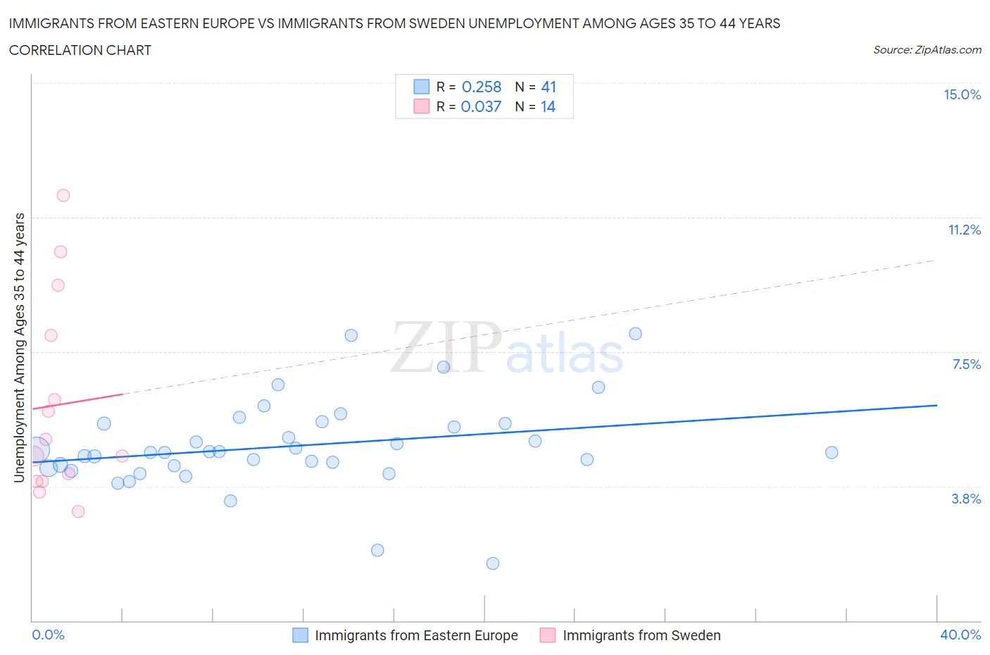 Immigrants from Eastern Europe vs Immigrants from Sweden Unemployment Among Ages 35 to 44 years