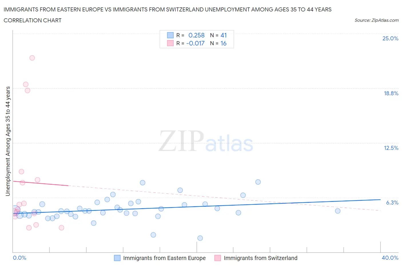 Immigrants from Eastern Europe vs Immigrants from Switzerland Unemployment Among Ages 35 to 44 years