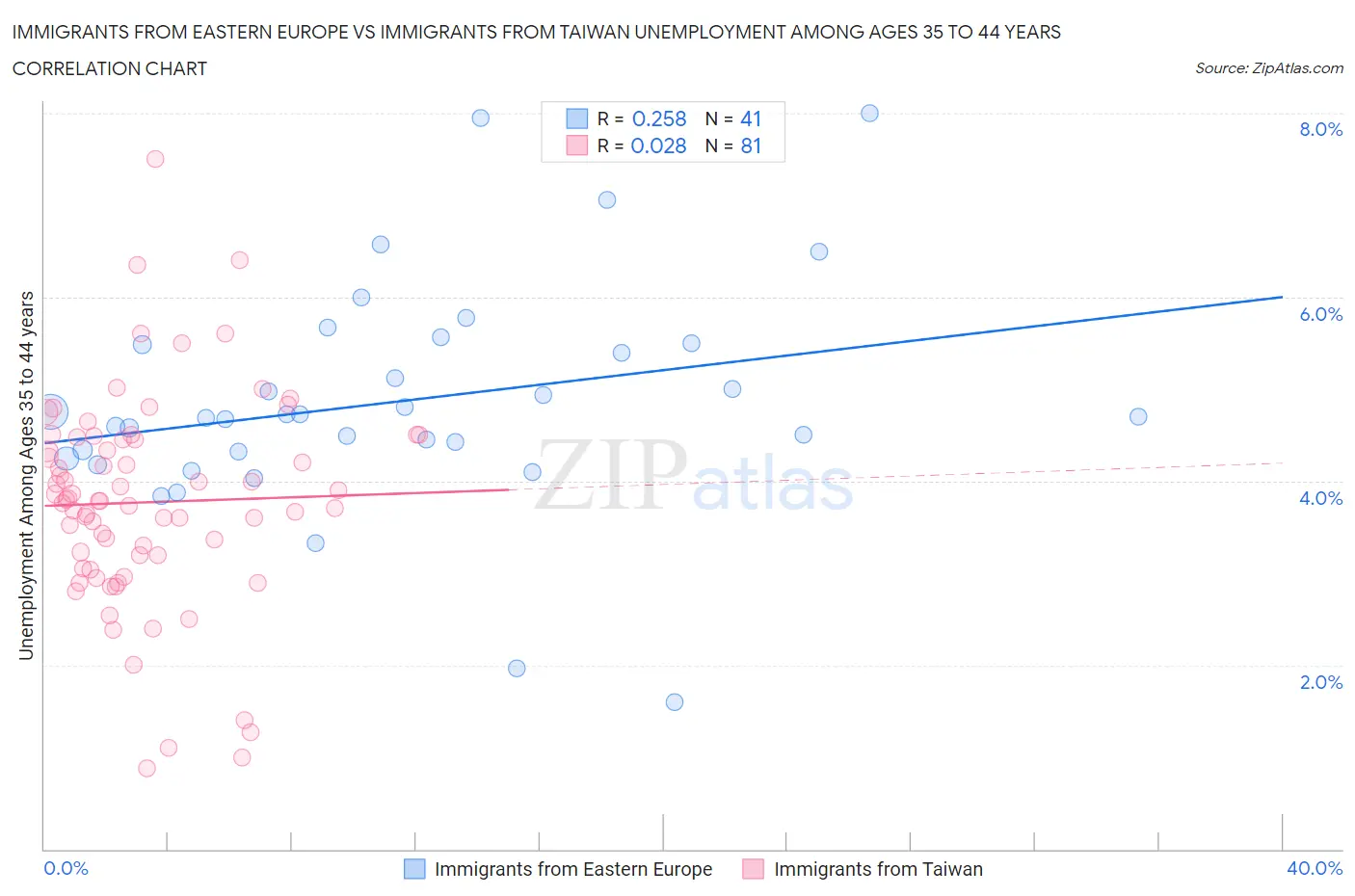 Immigrants from Eastern Europe vs Immigrants from Taiwan Unemployment Among Ages 35 to 44 years