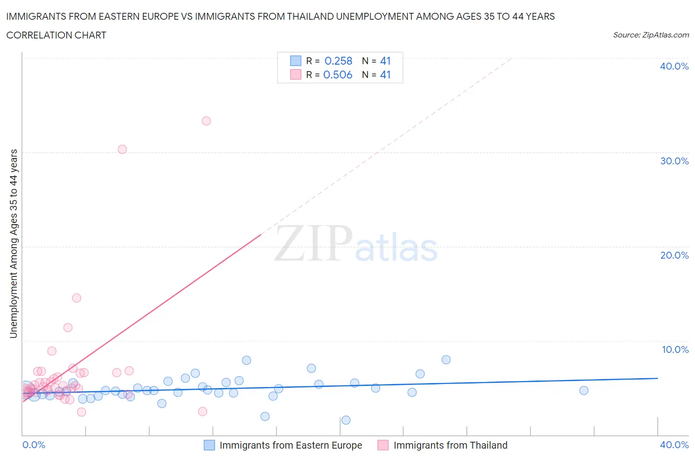 Immigrants from Eastern Europe vs Immigrants from Thailand Unemployment Among Ages 35 to 44 years