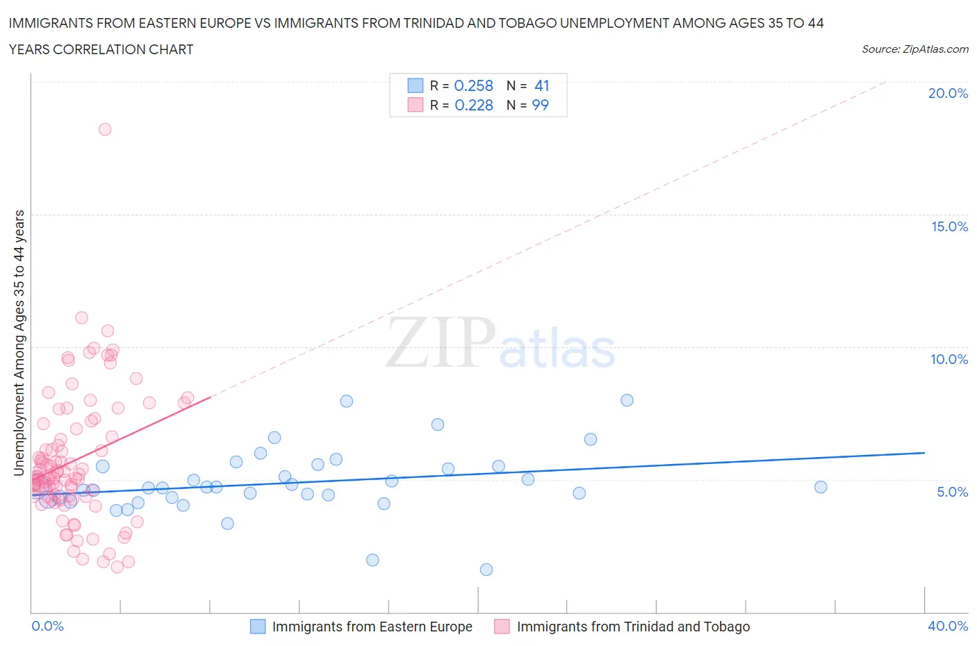 Immigrants from Eastern Europe vs Immigrants from Trinidad and Tobago Unemployment Among Ages 35 to 44 years