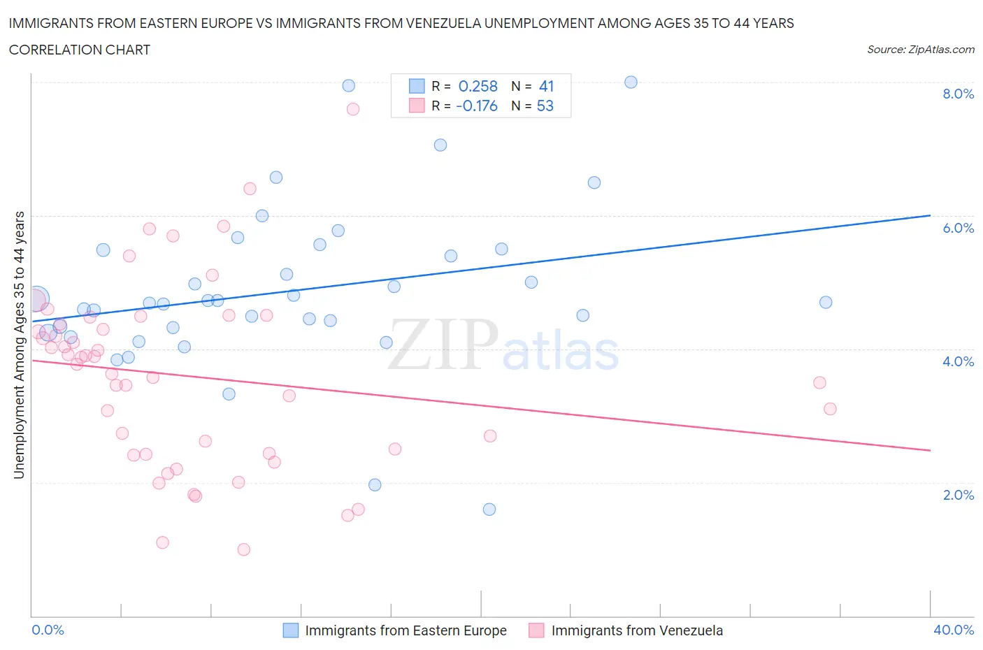 Immigrants from Eastern Europe vs Immigrants from Venezuela Unemployment Among Ages 35 to 44 years