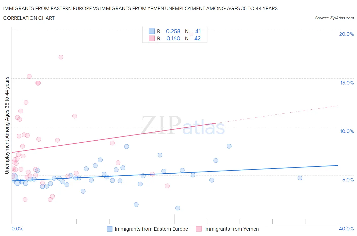Immigrants from Eastern Europe vs Immigrants from Yemen Unemployment Among Ages 35 to 44 years