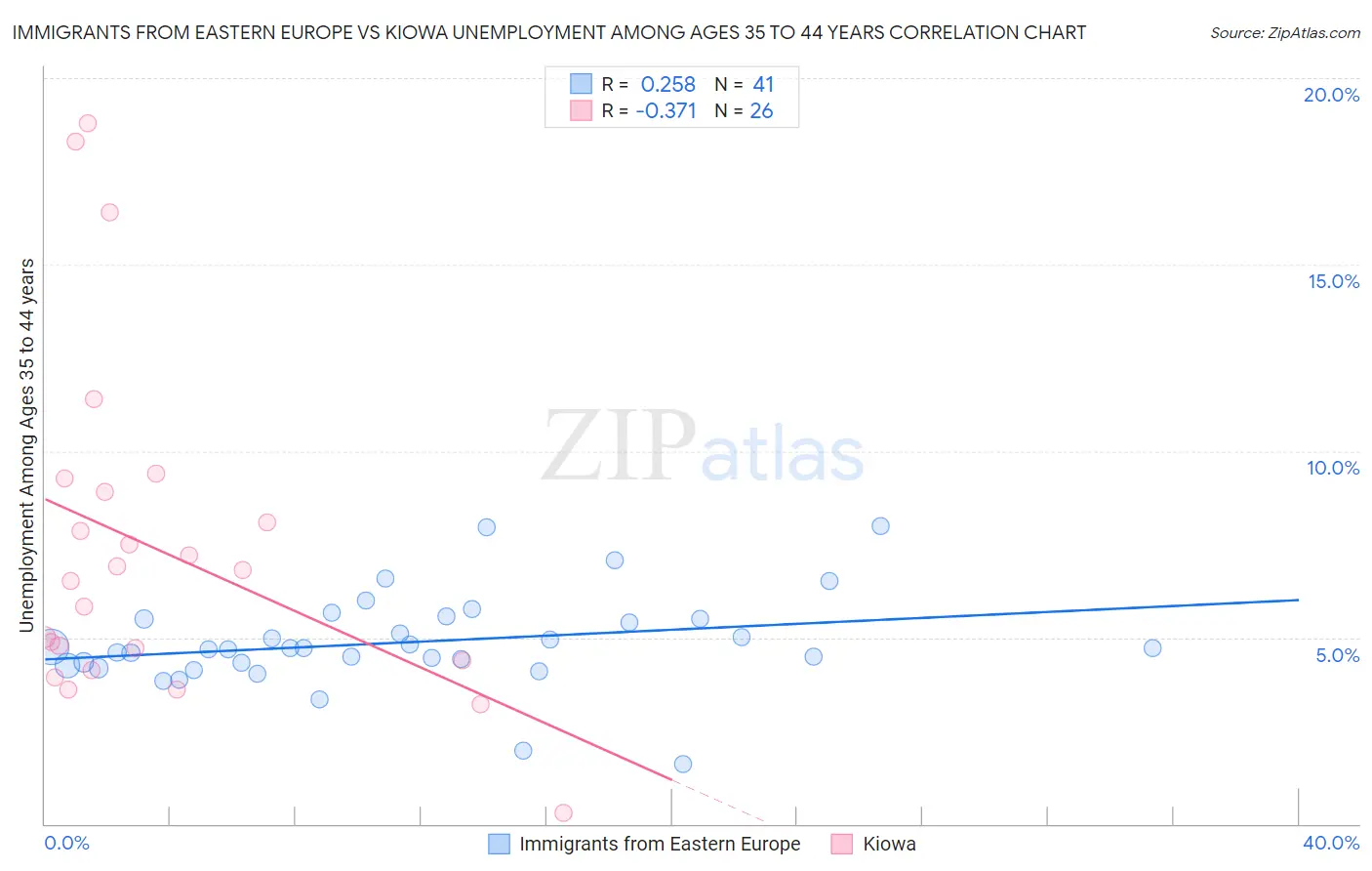 Immigrants from Eastern Europe vs Kiowa Unemployment Among Ages 35 to 44 years