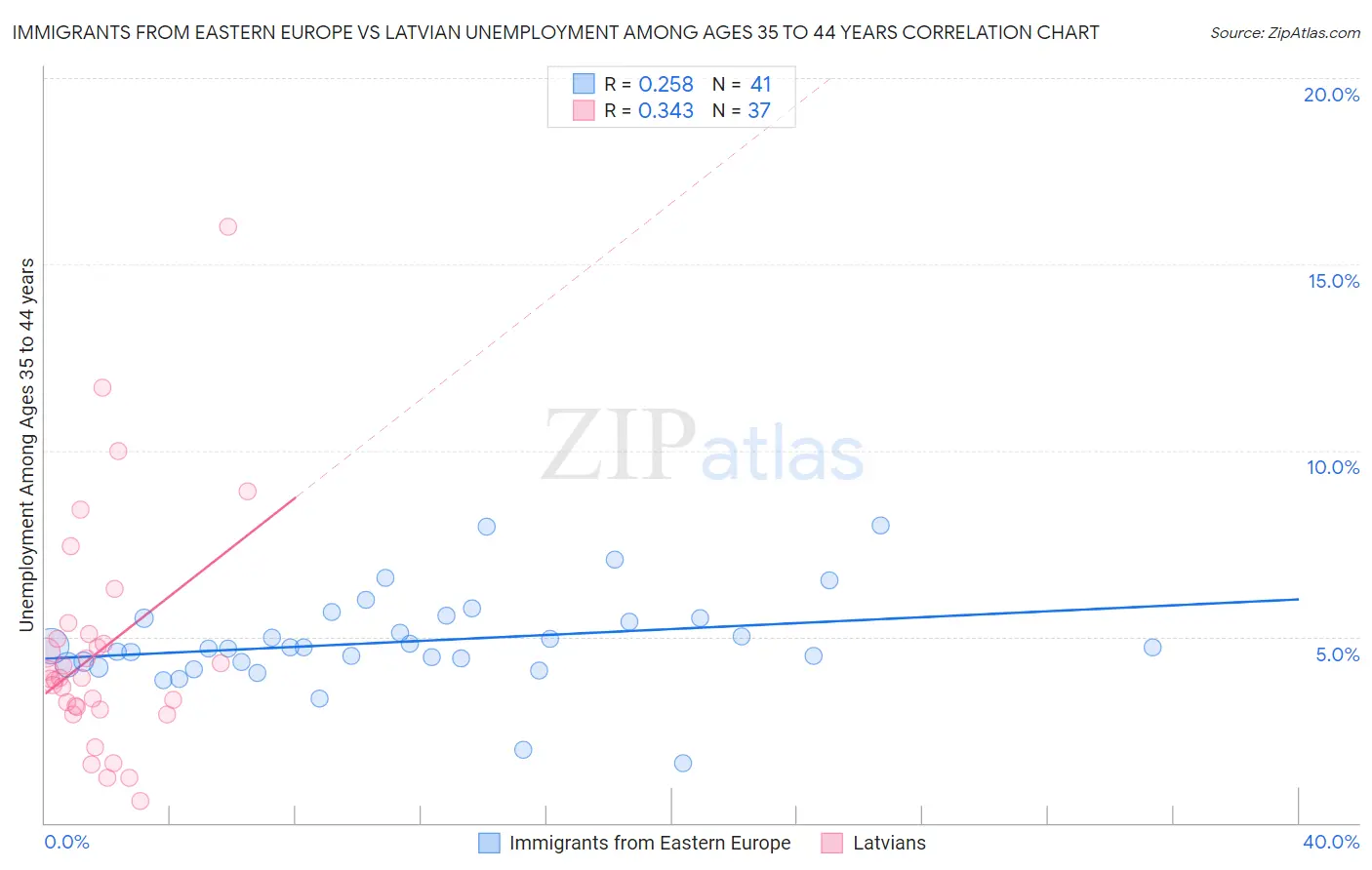 Immigrants from Eastern Europe vs Latvian Unemployment Among Ages 35 to 44 years