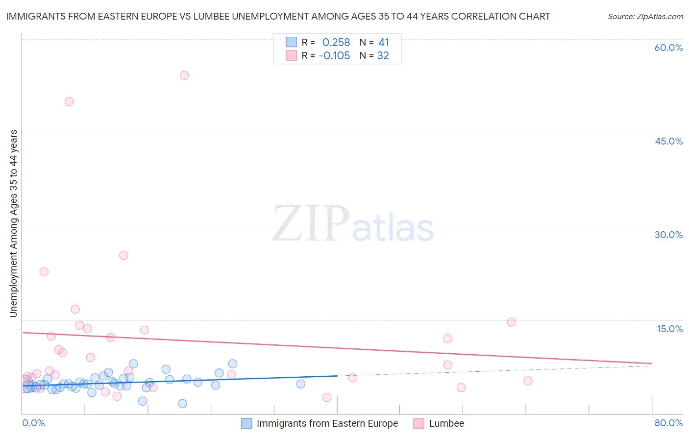 Immigrants from Eastern Europe vs Lumbee Unemployment Among Ages 35 to 44 years