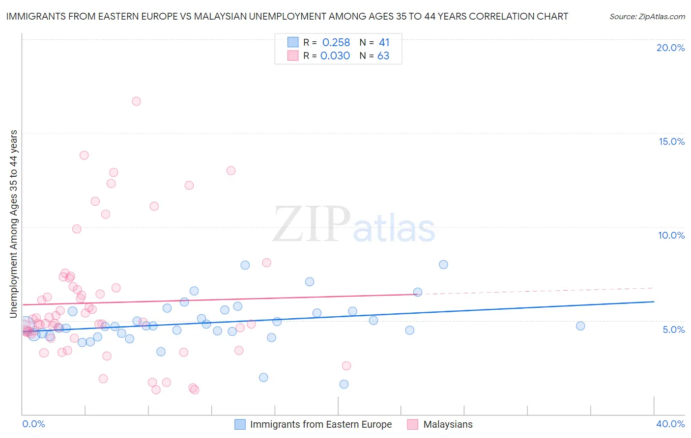 Immigrants from Eastern Europe vs Malaysian Unemployment Among Ages 35 to 44 years