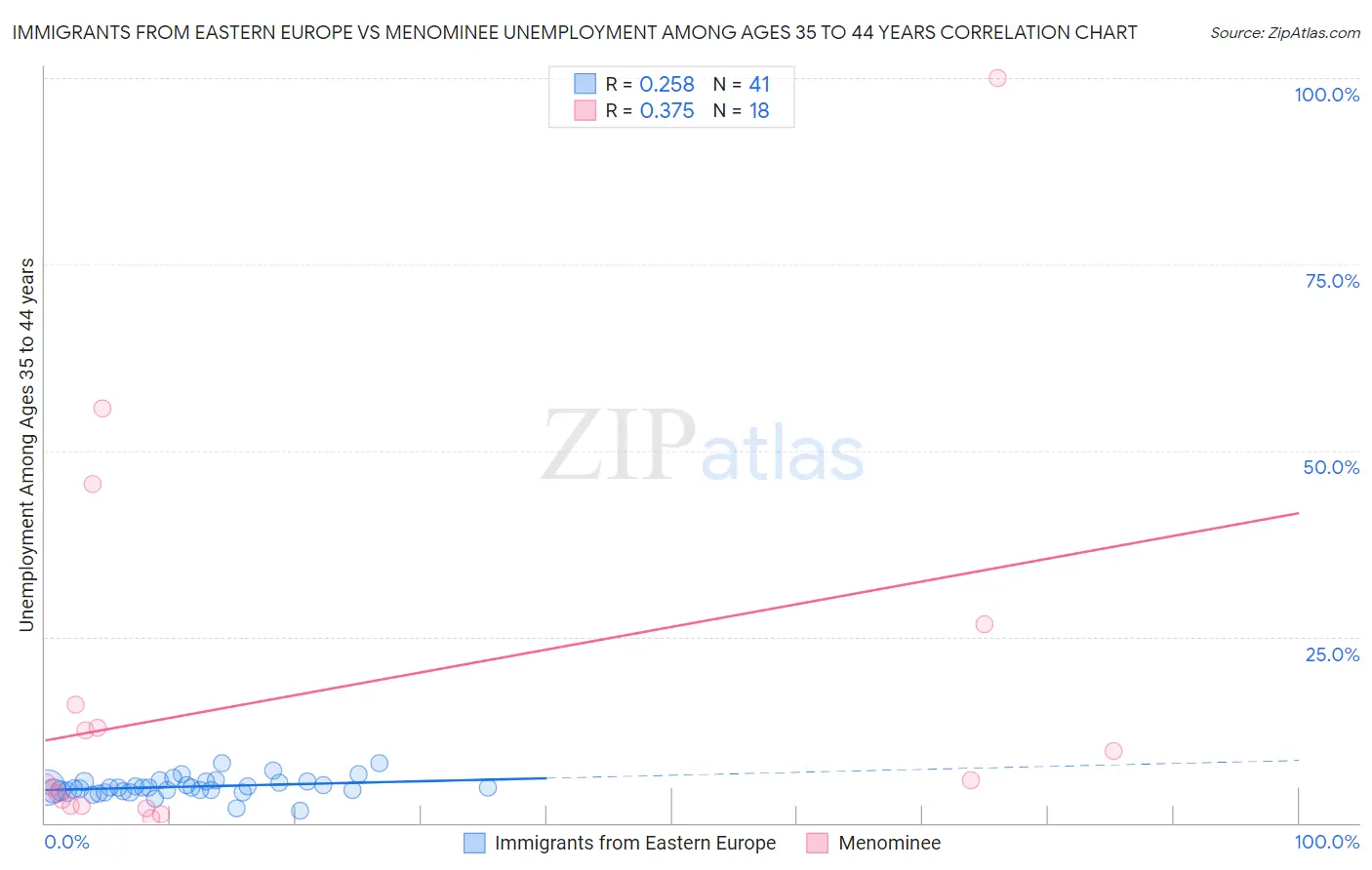 Immigrants from Eastern Europe vs Menominee Unemployment Among Ages 35 to 44 years