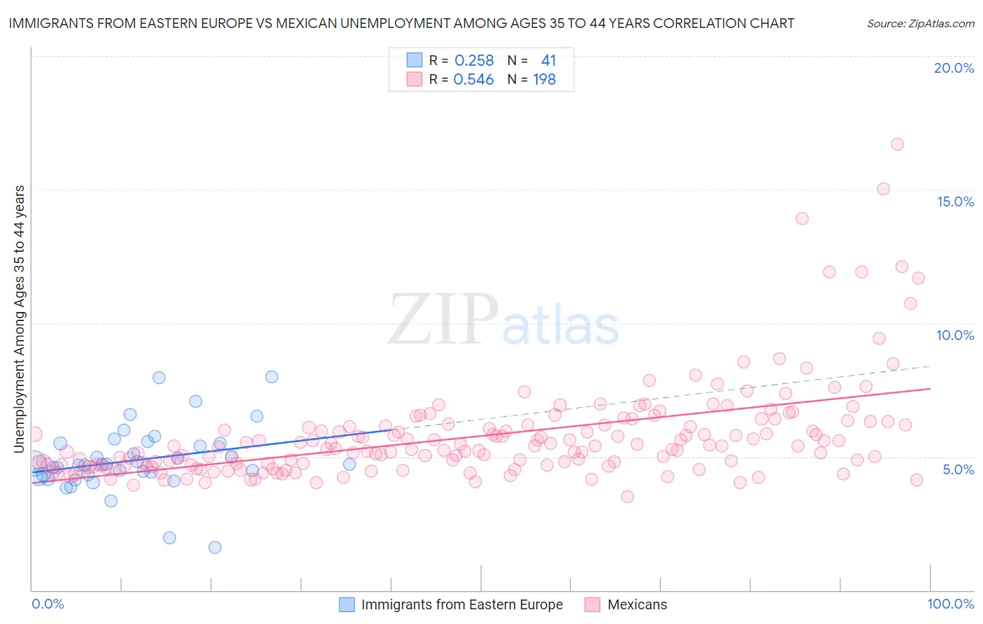 Immigrants from Eastern Europe vs Mexican Unemployment Among Ages 35 to 44 years