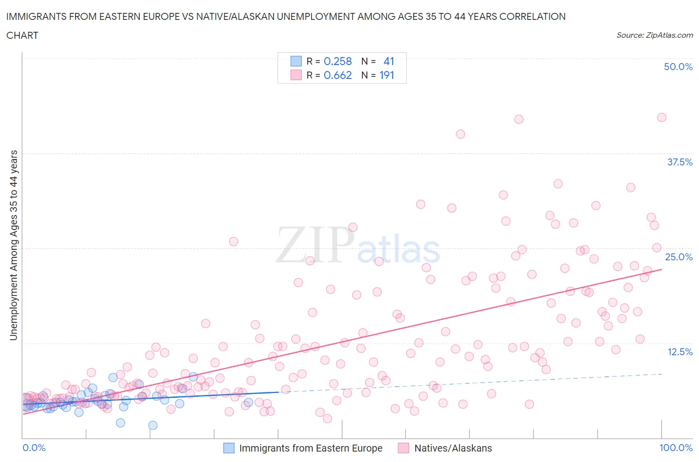 Immigrants from Eastern Europe vs Native/Alaskan Unemployment Among Ages 35 to 44 years
