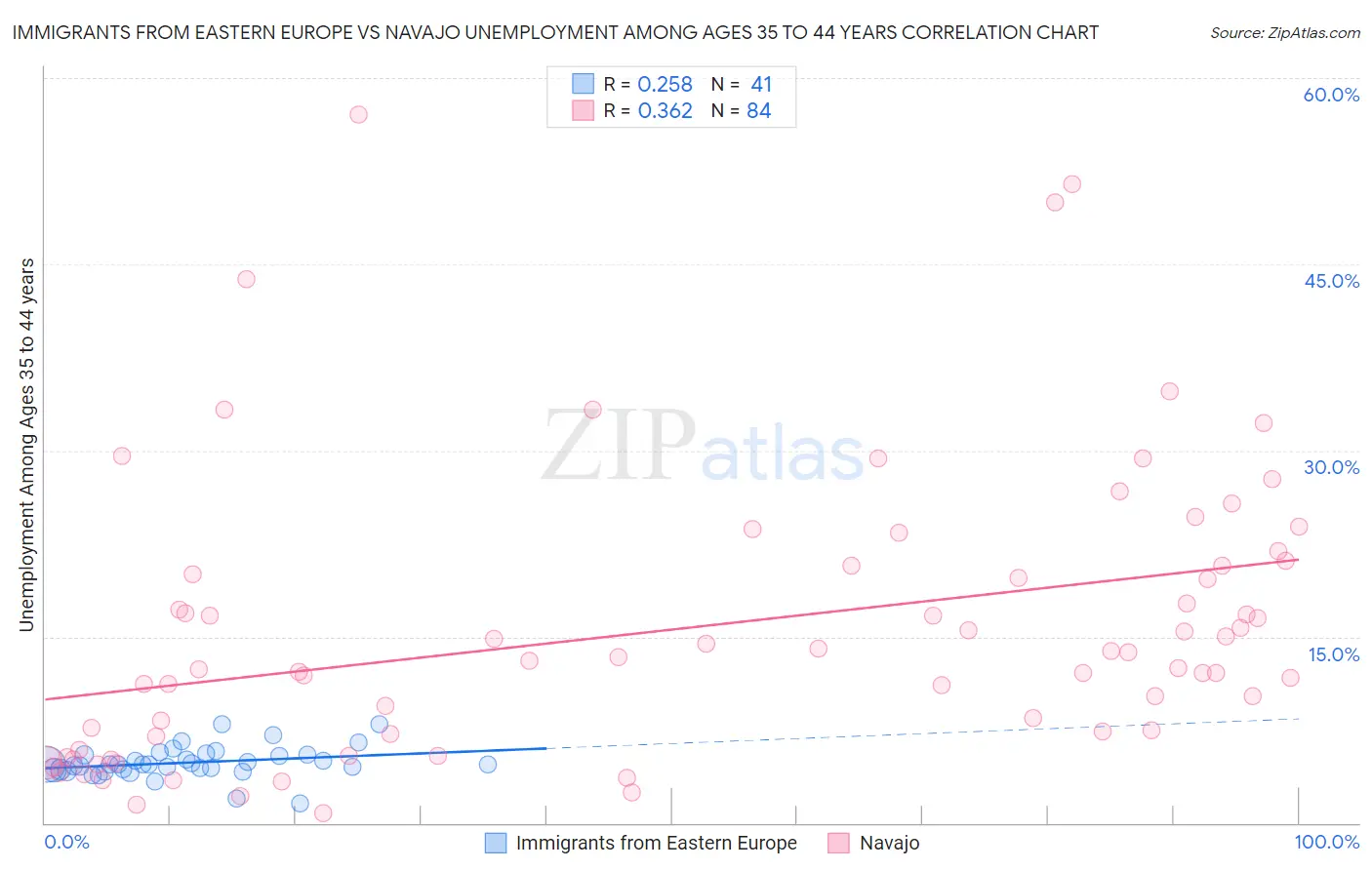 Immigrants from Eastern Europe vs Navajo Unemployment Among Ages 35 to 44 years