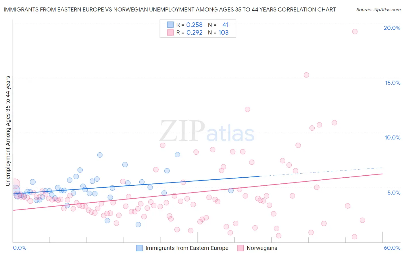 Immigrants from Eastern Europe vs Norwegian Unemployment Among Ages 35 to 44 years
