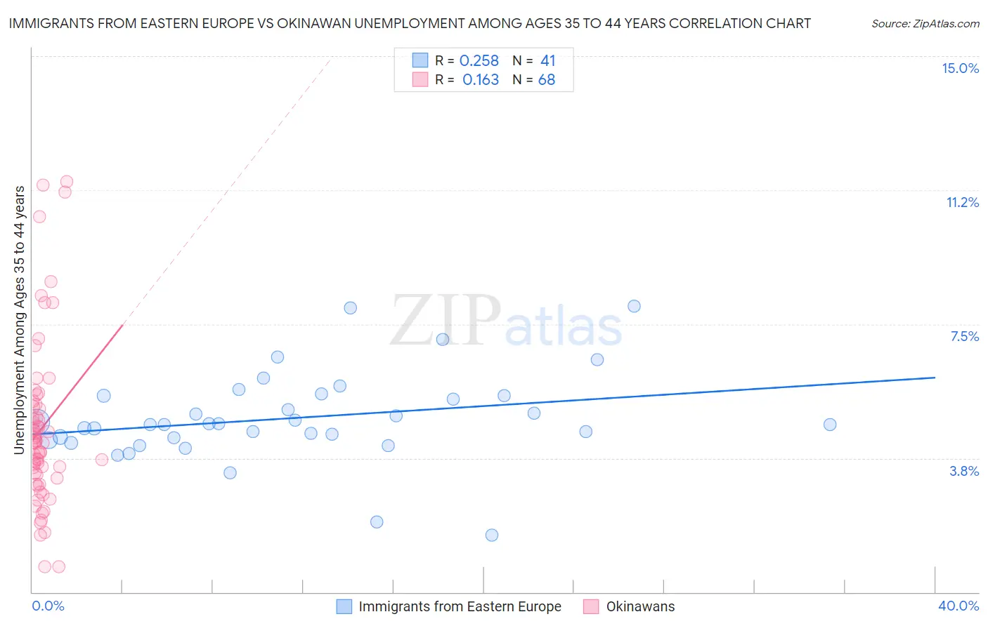 Immigrants from Eastern Europe vs Okinawan Unemployment Among Ages 35 to 44 years