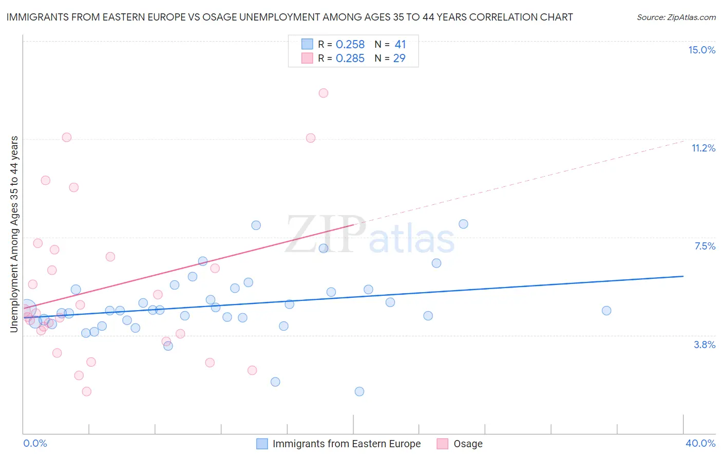 Immigrants from Eastern Europe vs Osage Unemployment Among Ages 35 to 44 years