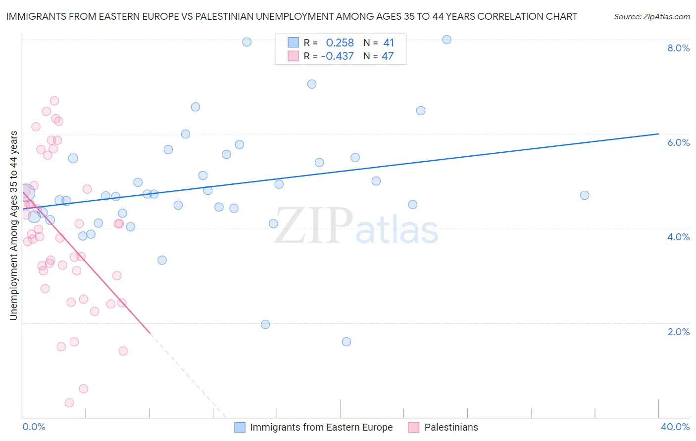 Immigrants from Eastern Europe vs Palestinian Unemployment Among Ages 35 to 44 years