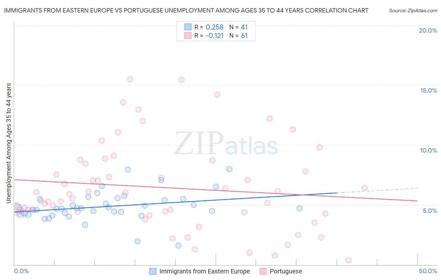 Immigrants from Eastern Europe vs Portuguese Unemployment Among Ages 35 to 44 years