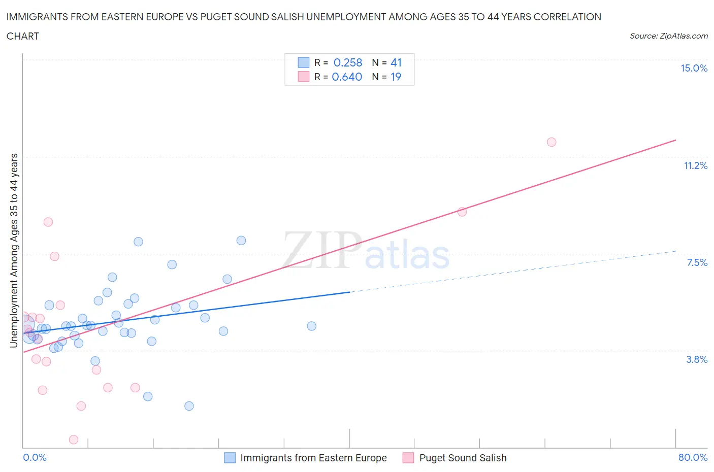 Immigrants from Eastern Europe vs Puget Sound Salish Unemployment Among Ages 35 to 44 years