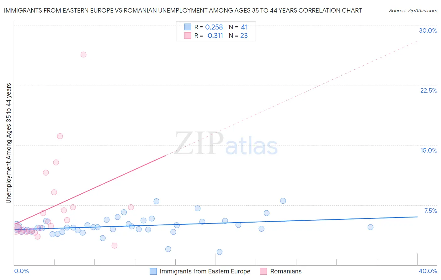 Immigrants from Eastern Europe vs Romanian Unemployment Among Ages 35 to 44 years